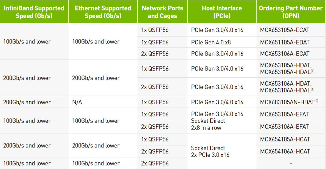 Çift Bağlantı Noktalı Ethernet HDR 200GbE Mellanox Ağ Kartı VPI Adaptörü MCX653106A-HDAT ConnectX 6 QSFP56